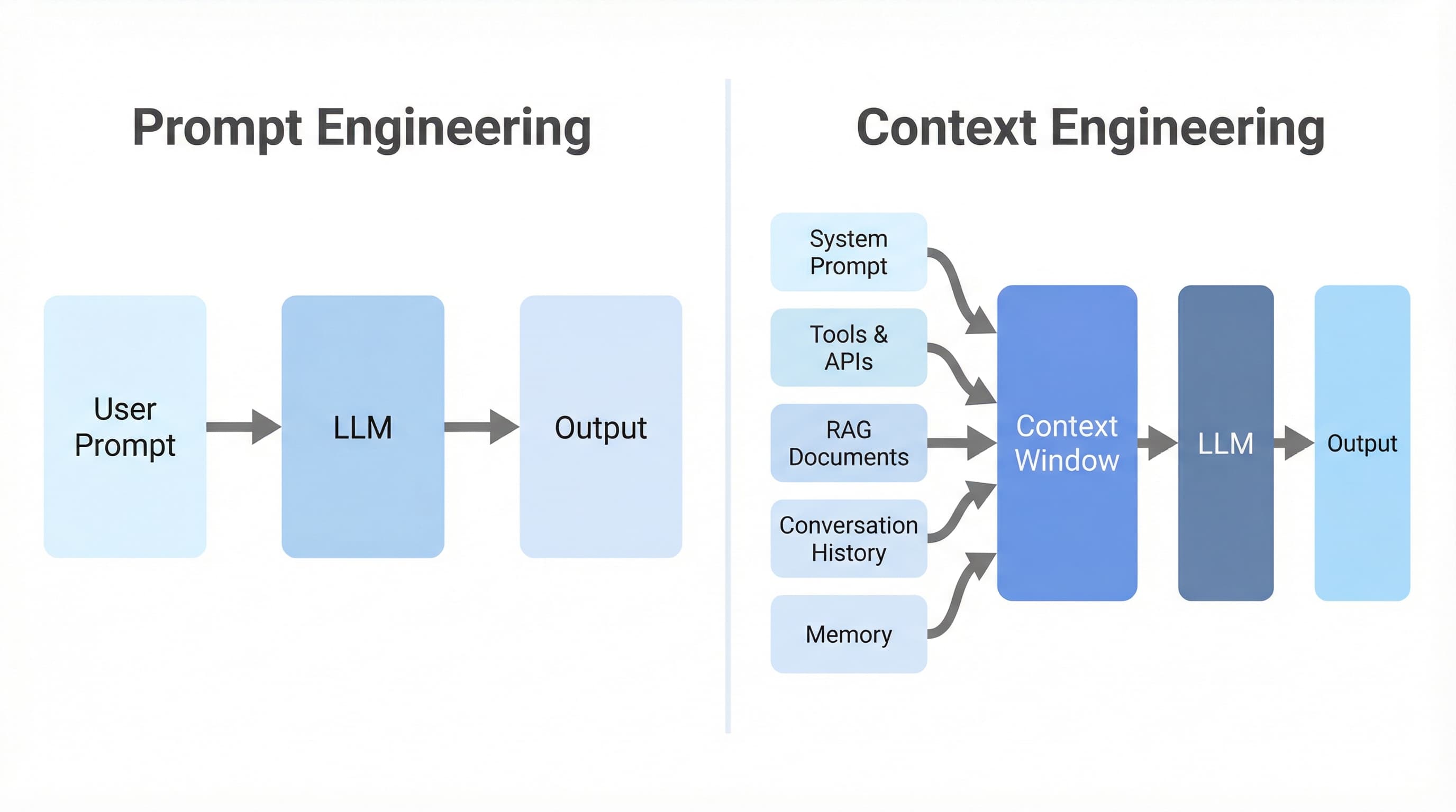 Context Engineering for LLMs