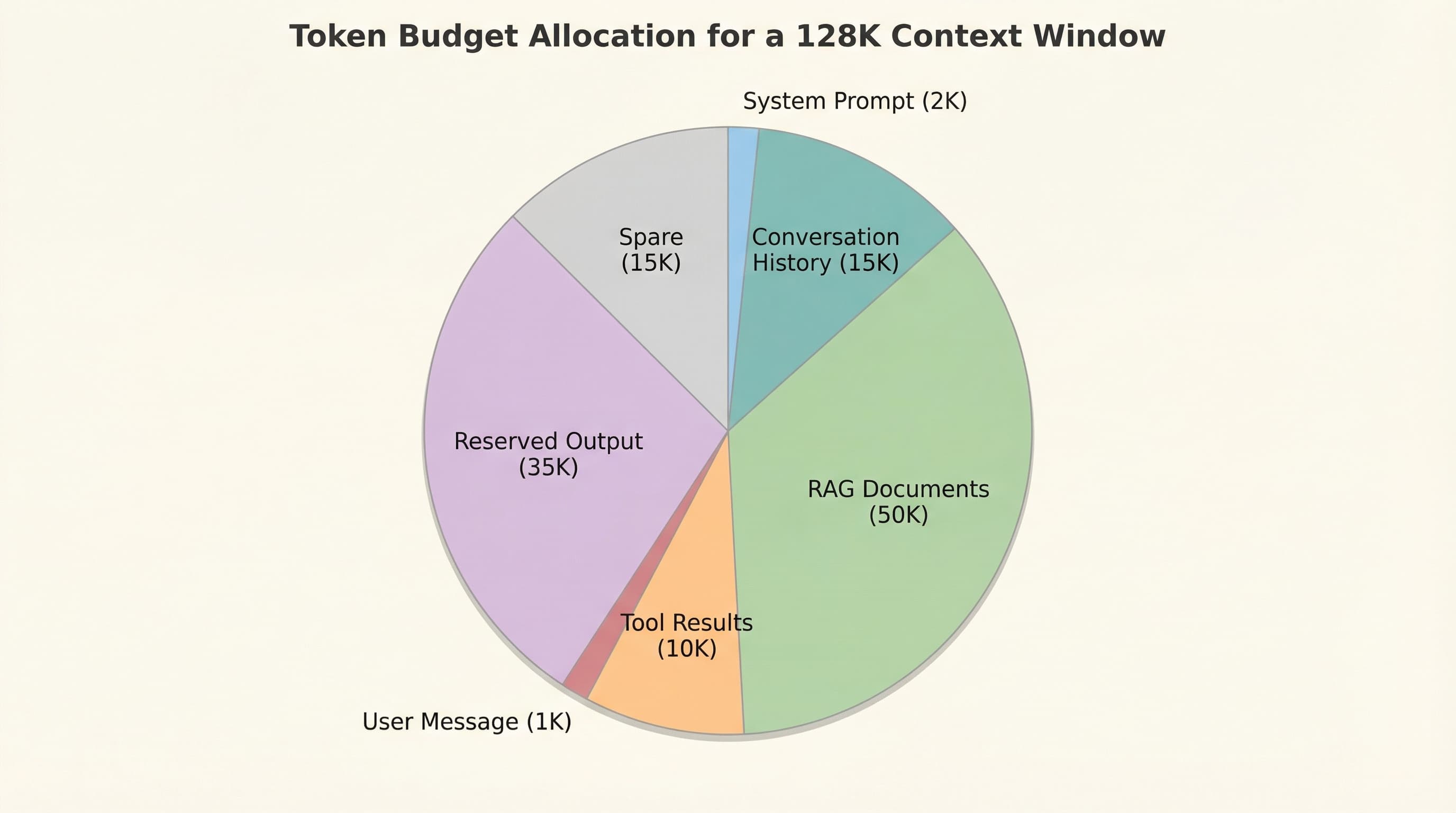 Context Optimization & Evaluation