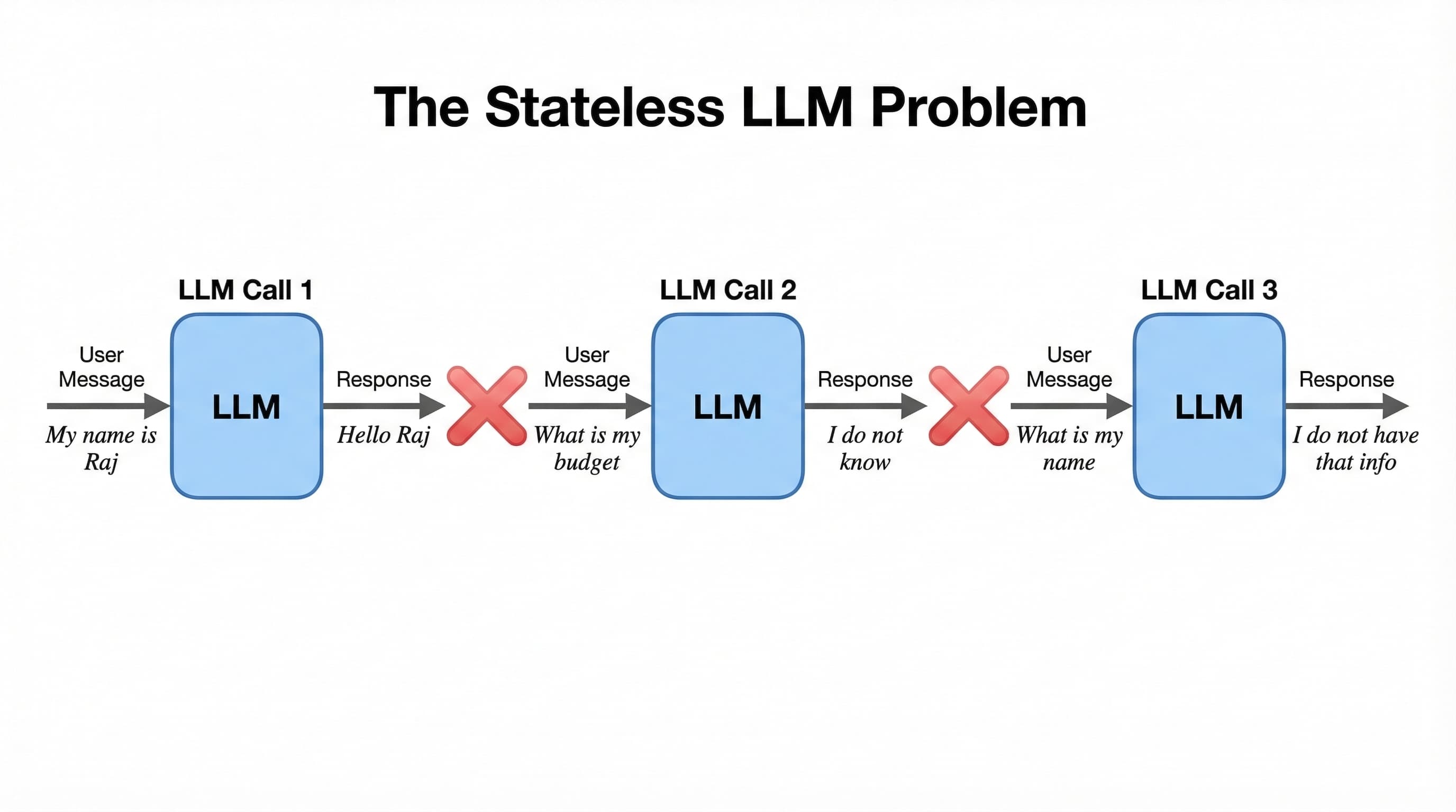 Memory Architectures for LLM Applications