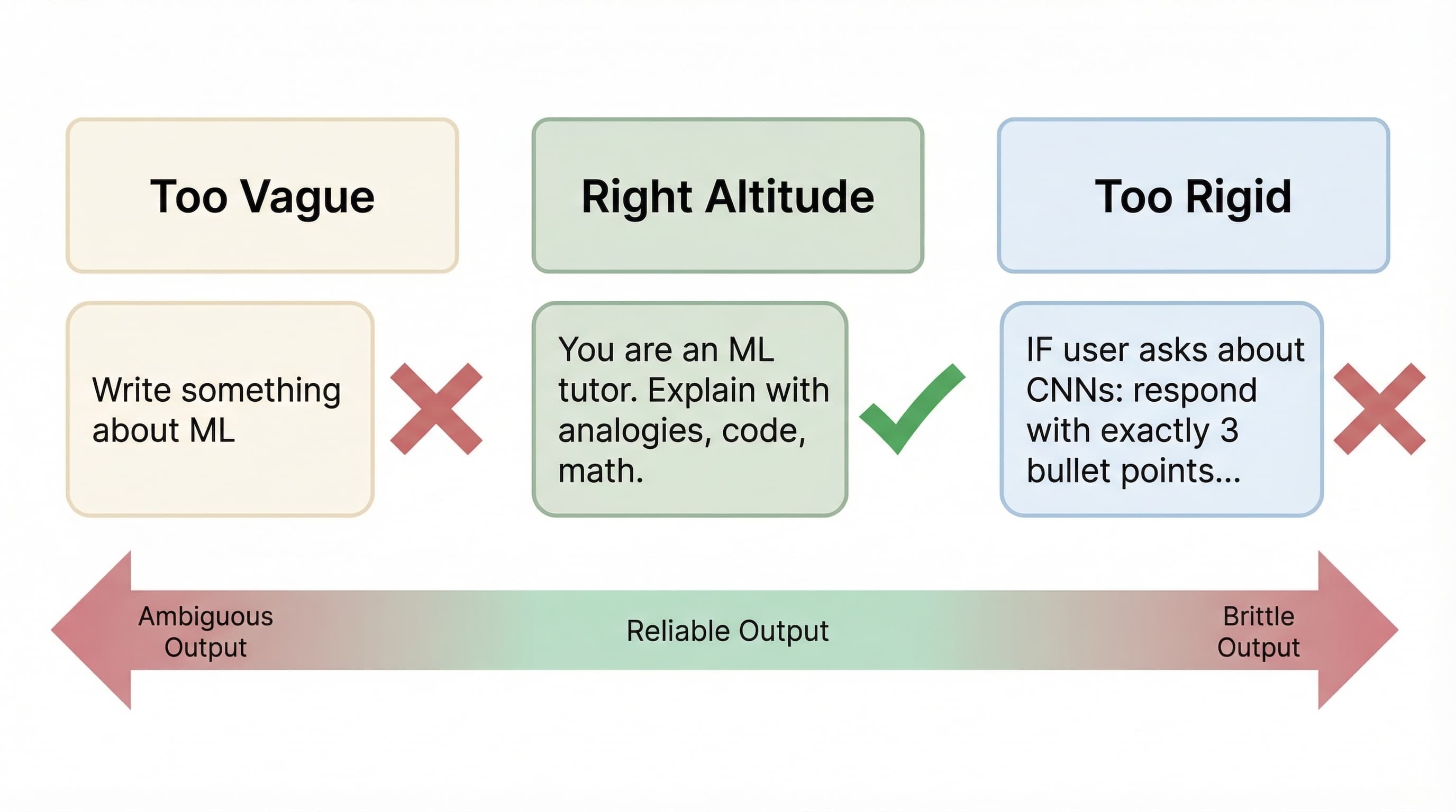 Prompt Design Principles