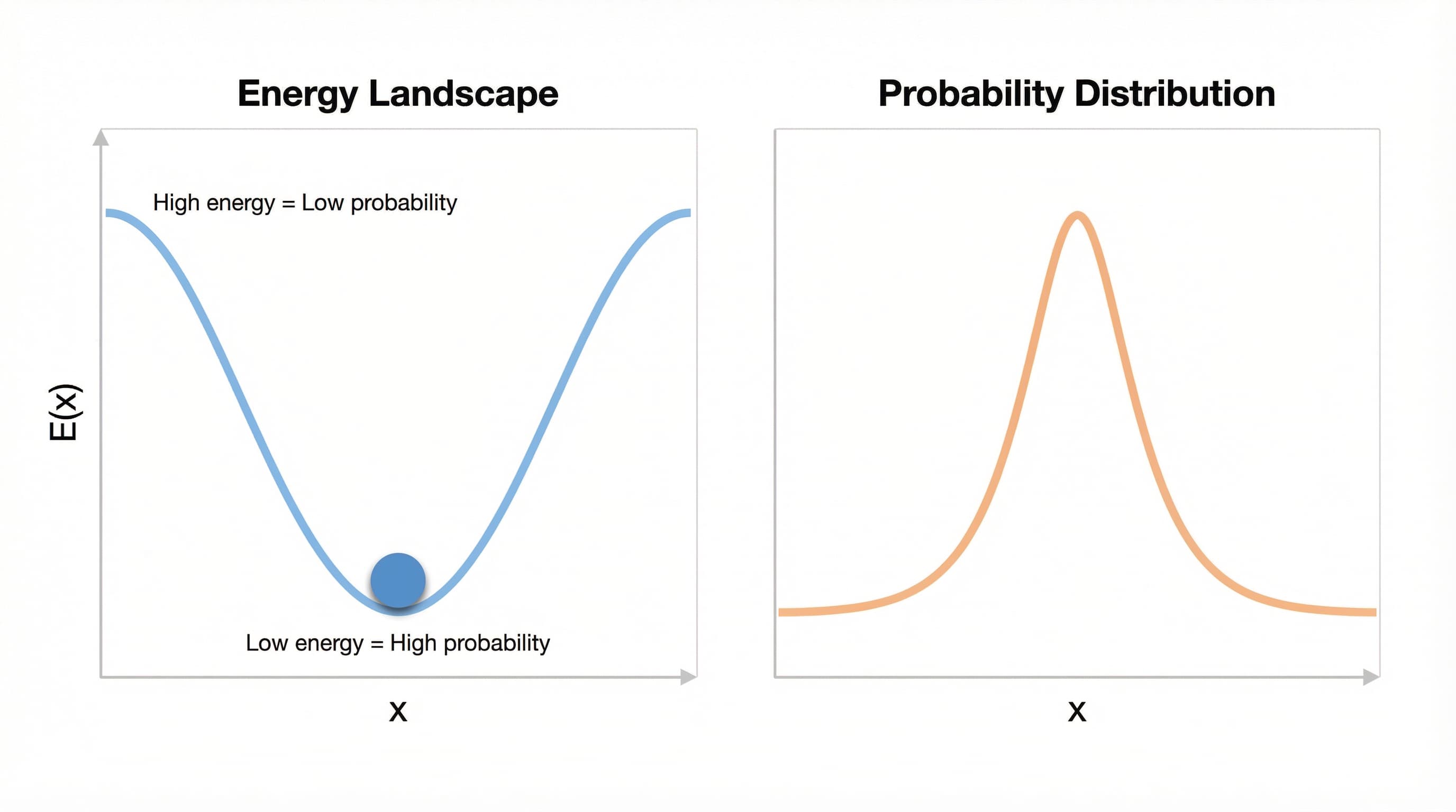 Energy-Based Models and the Score Function