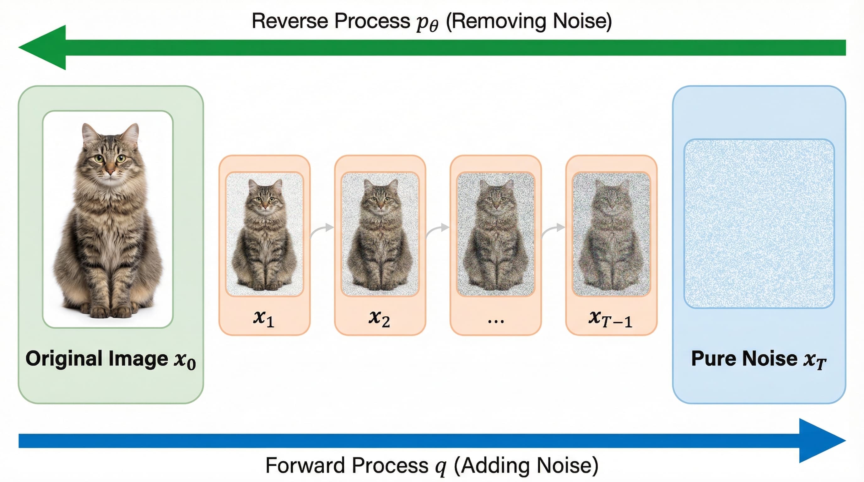 Denoising Diffusion Probabilistic Models (DDPM)