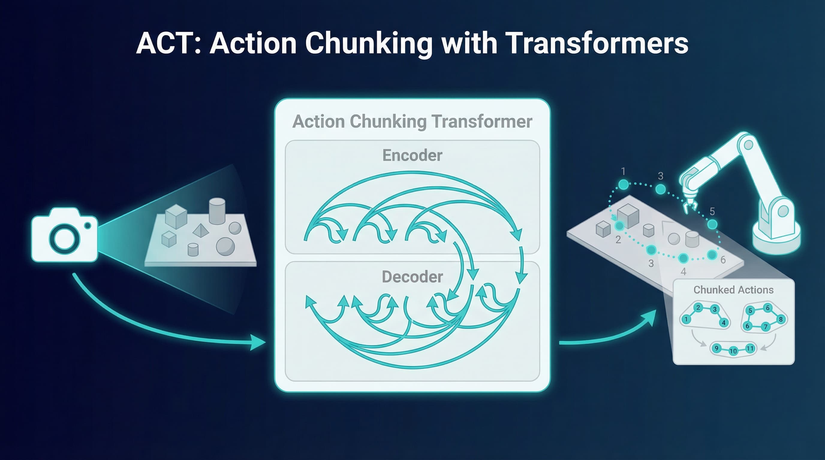 ACT (Action Chunking Transformer) Policies