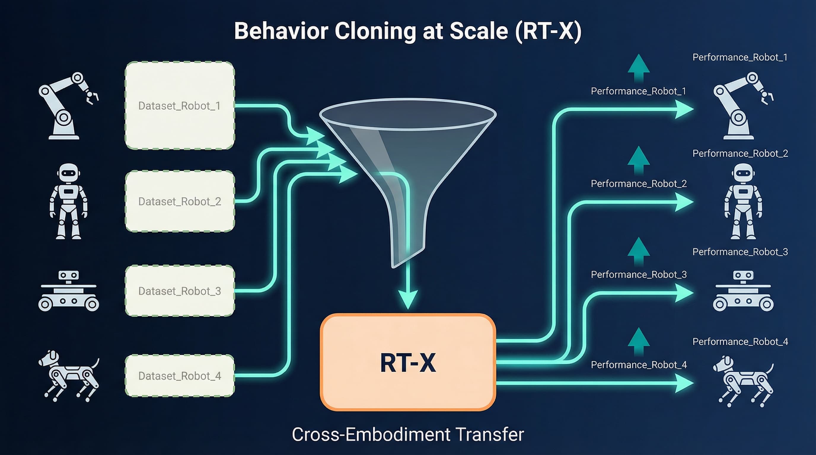 Behavior Cloning at Scale (RT-X Style)