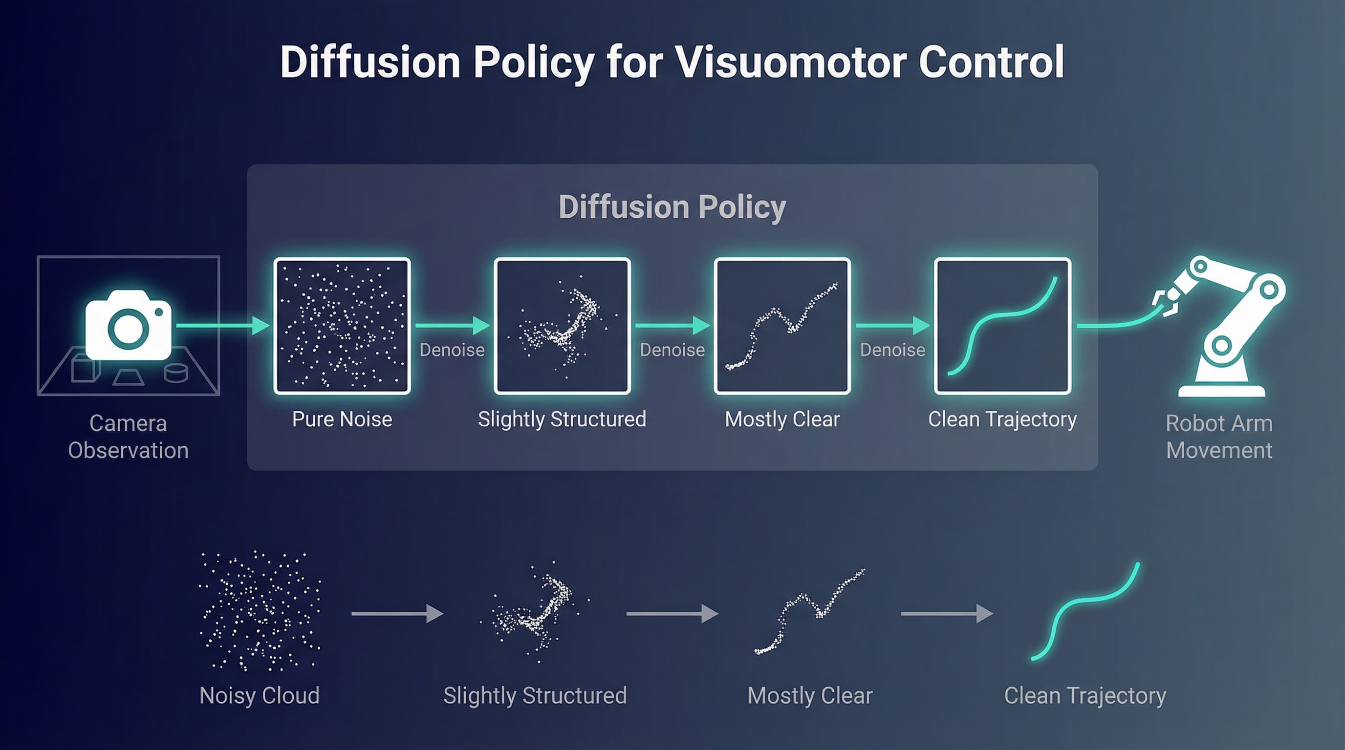 Diffusion Policy for Visuomotor Control