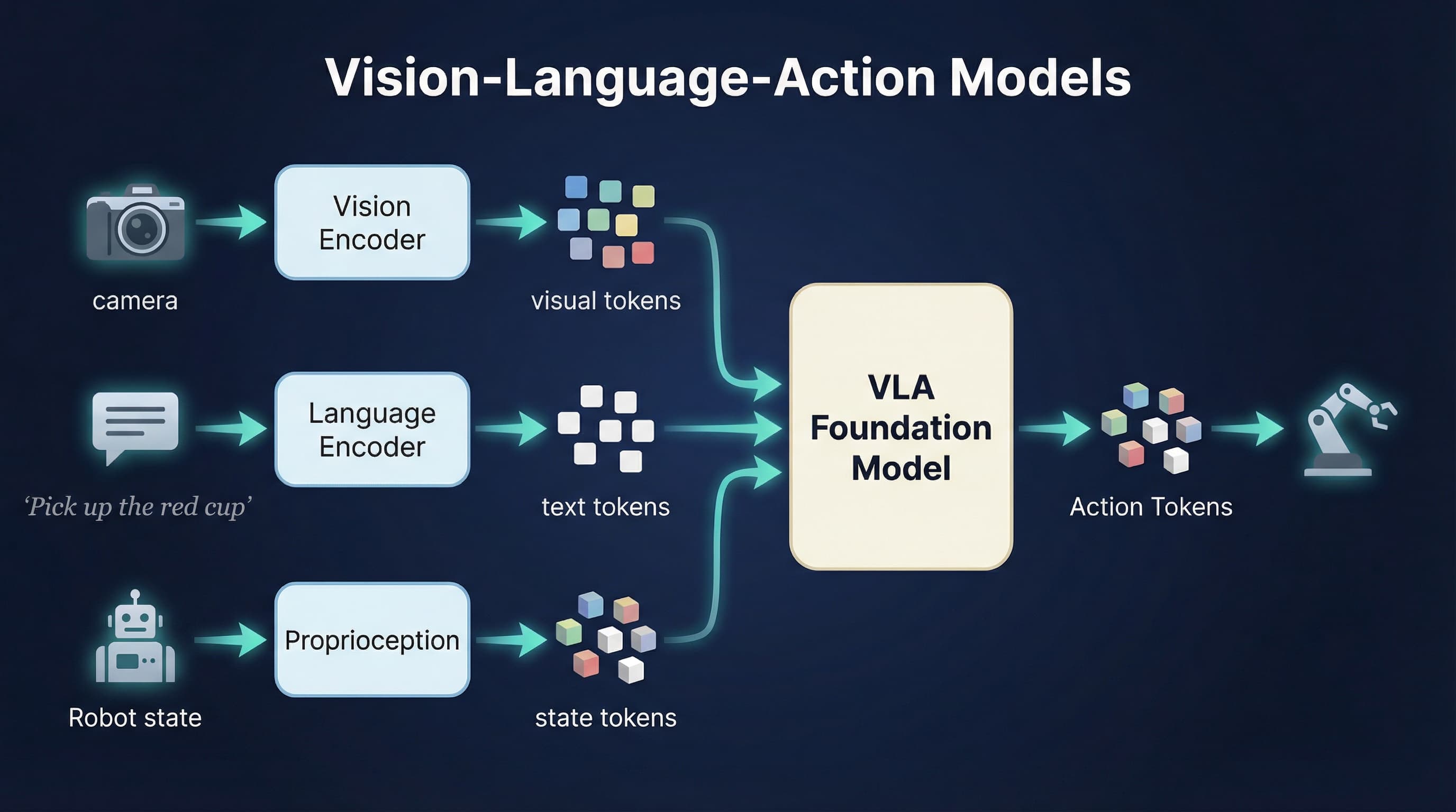 Vision-Language-Action (VLA) Models