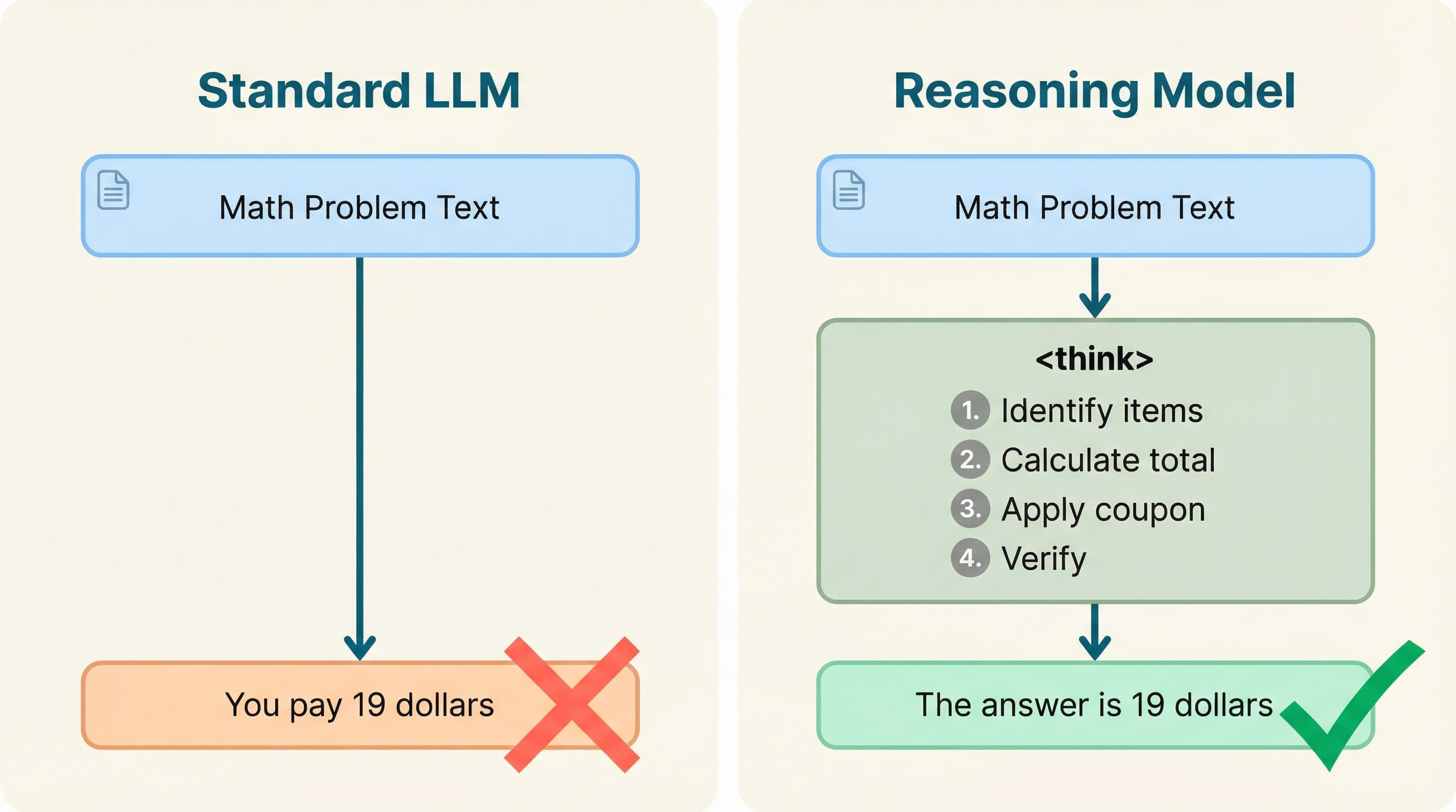 Building a Reasoning Model from Scratch
