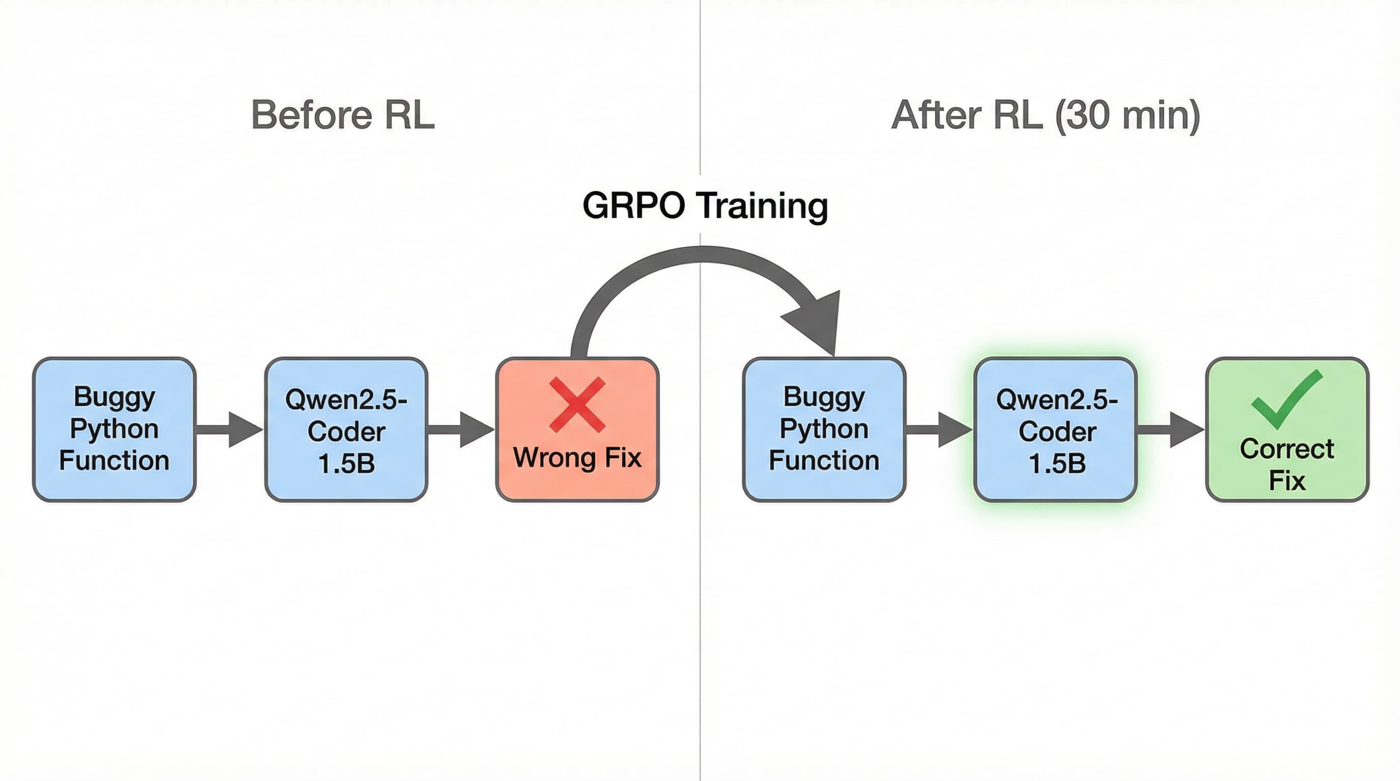 Mini-SWE-RL: Teaching a Small Language Model to Fix Bugs with RL