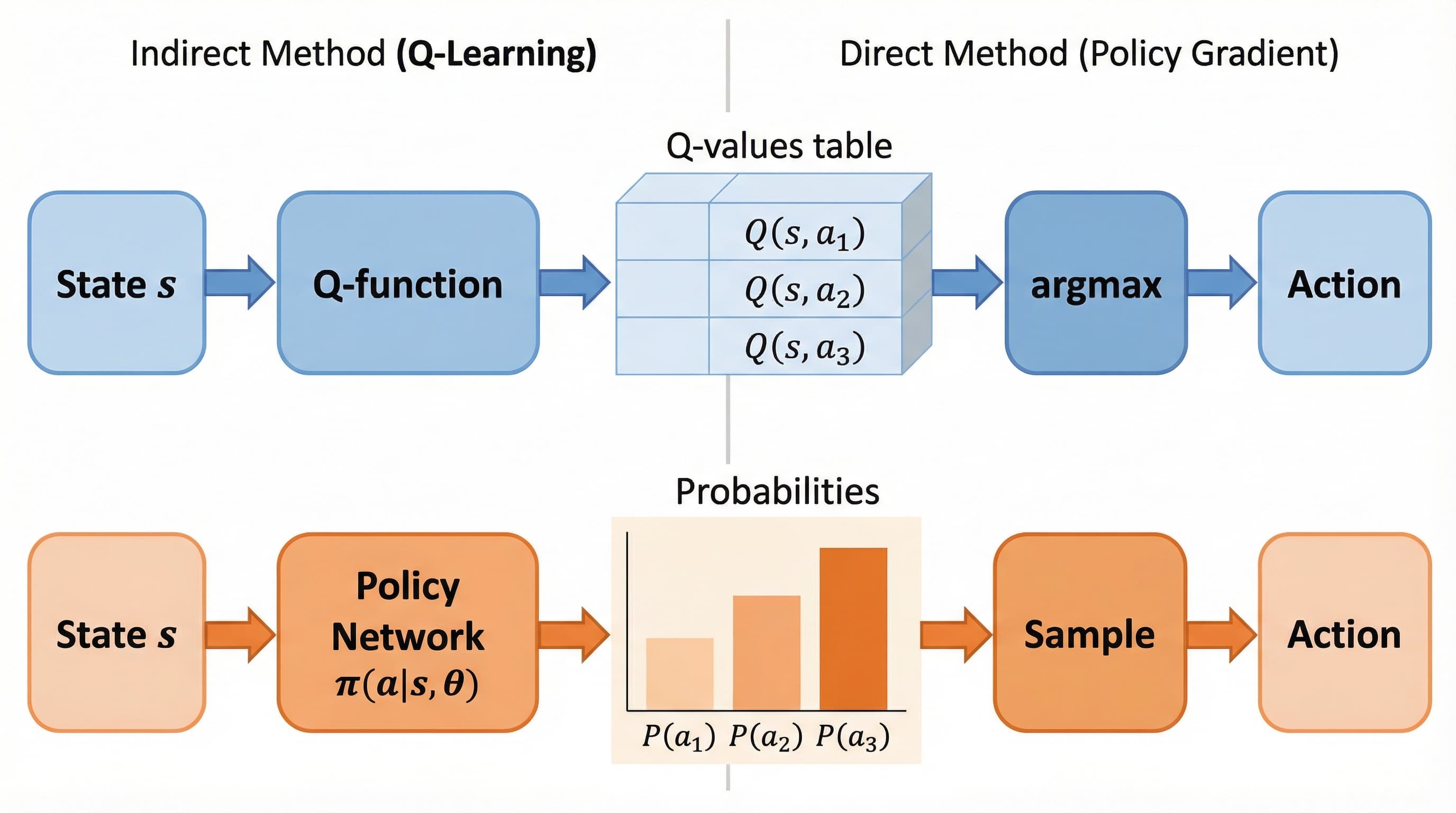 Policy Gradient Methods