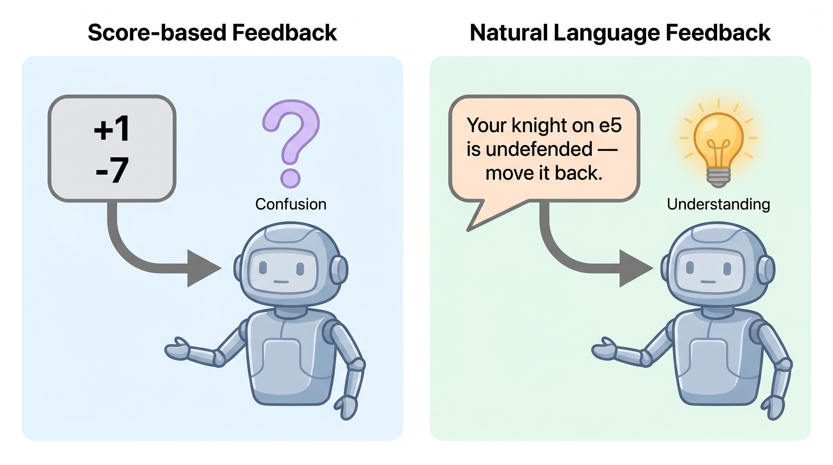 Reinforcement Learning with Language Feedback