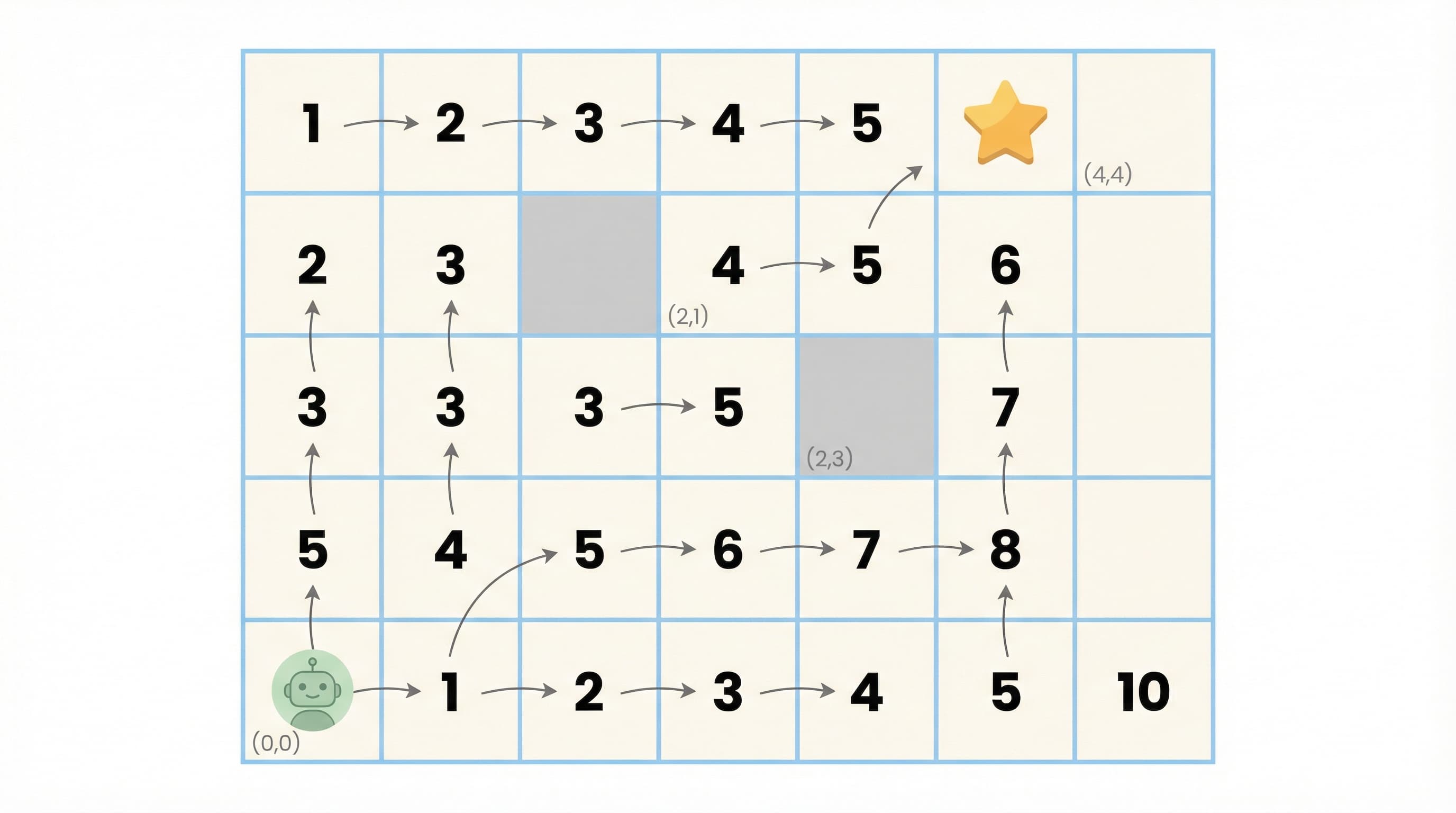 Value Functions and Q-Learning