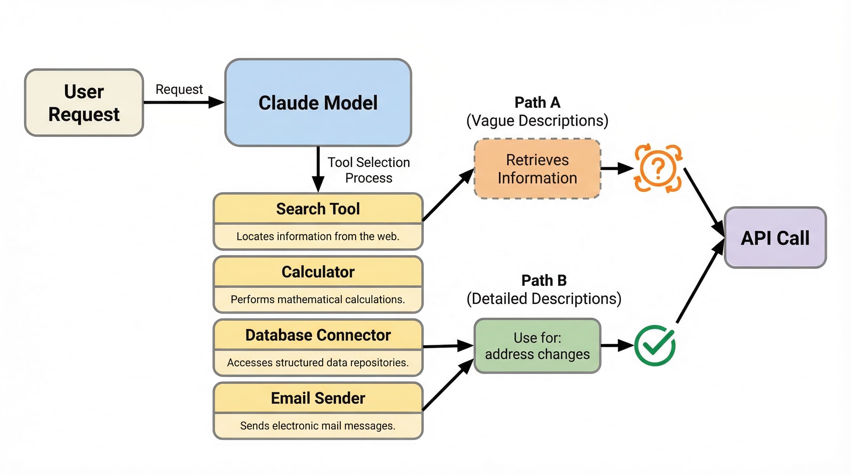 Agentic Architecture & Orchestration