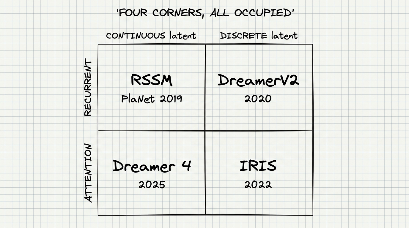 Two independent choices, and every combination has been built: the RSSM (recurrent + continuous), DreamerV2 (recurrent + discrete), IRIS (attention + discrete), and Dreamer 4 (attention + continuous).