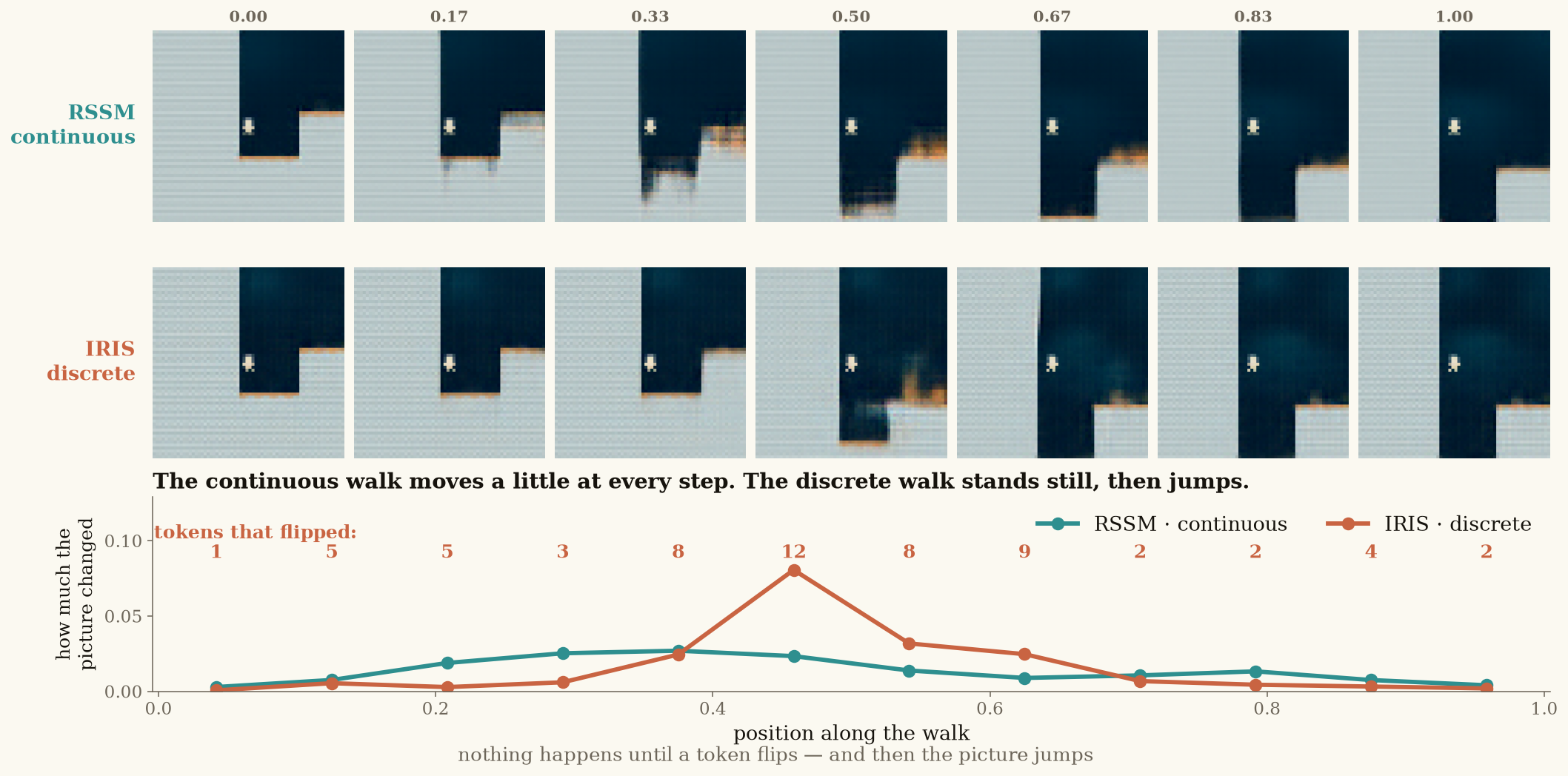Walking between two frames inside each latent space: the continuous space passes through states that never occurred in the game; the discrete space can only ever land on real words.