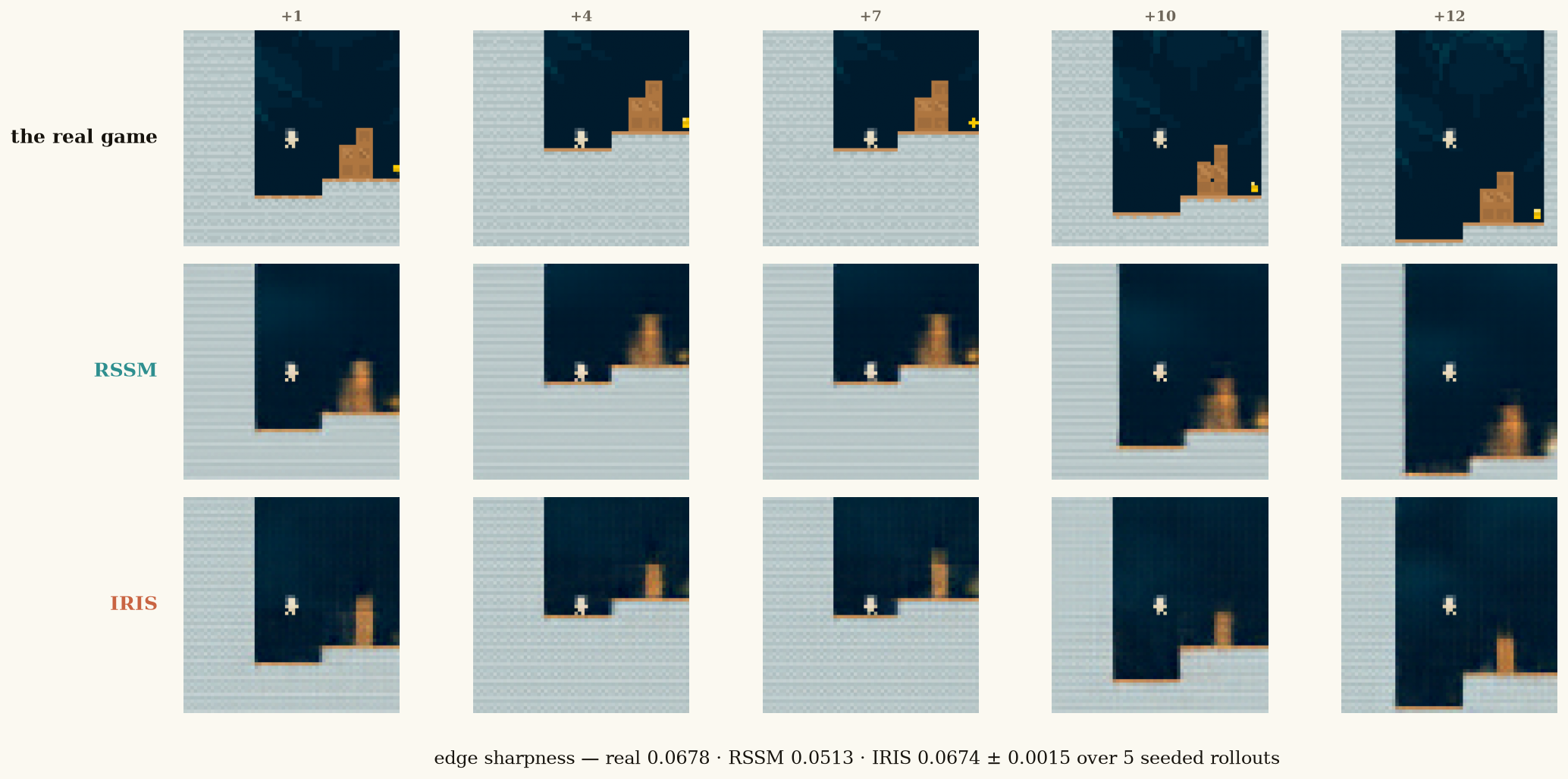 Twelve imagined steps, same context, same actions: what really happened, the RSSM's dream, and IRIS sampling tokens. Edge sharpness 0.068 / 0.051 / 0.067.