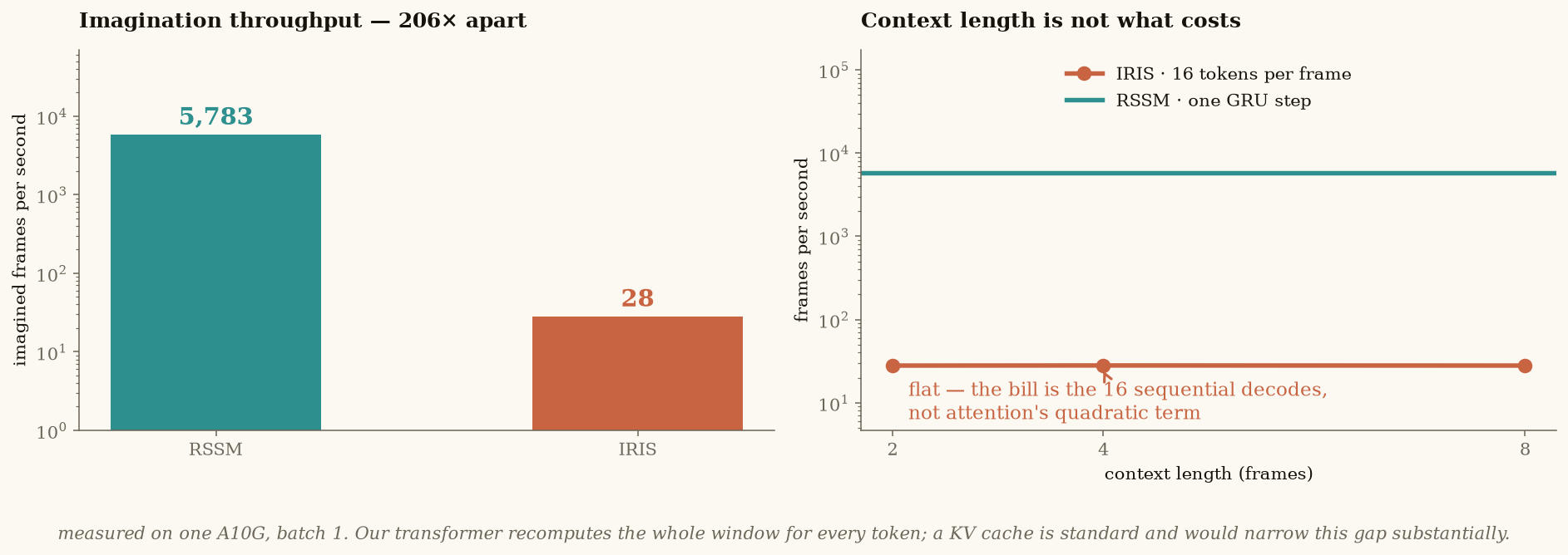 What each design costs to imagine with: 5,783 imagined frames per second for the RSSM against 28 for IRIS — and the transformer's throughput is flat across context sizes, so the gap is the sixteen sequential decodes, not attention's quadratic term.