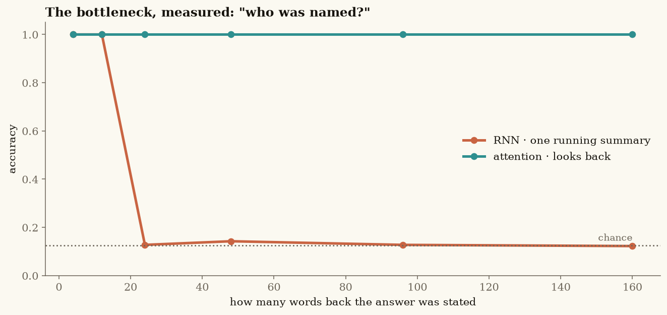 The bottleneck is not a metaphor — it is a cliff. The RNN is perfect at a 12-word gap and at chance by 24; attention holds at 1.00 all the way out to 160 words.