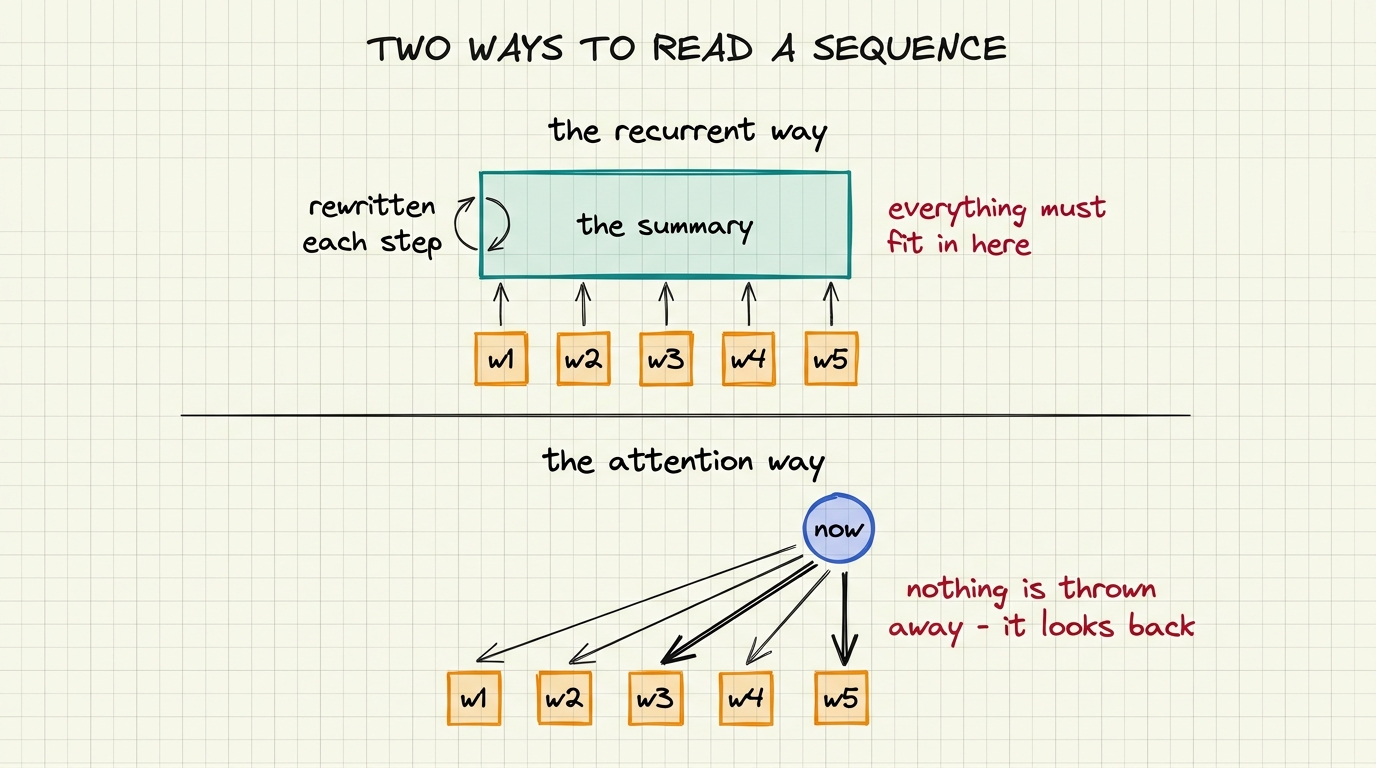 Compress and move on, or keep everything and choose. The recurrent way funnels the past into one box; the attention way keeps every word and selects.