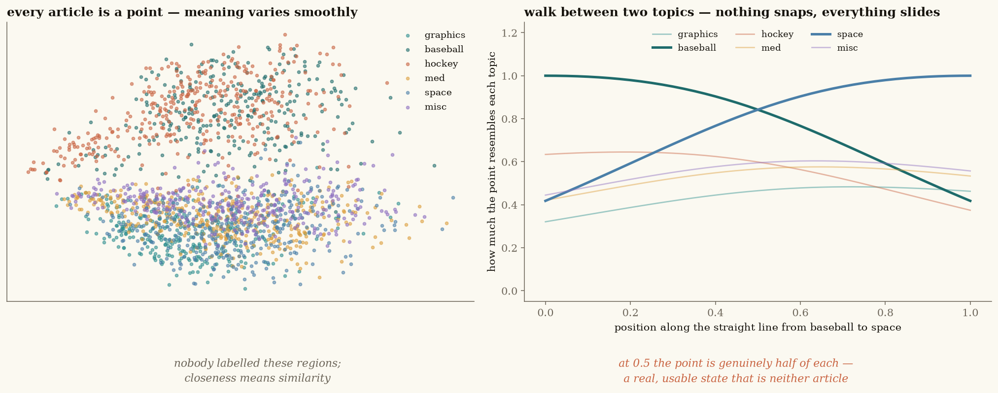 A continuous latent space: every article is a point, topics form regions nobody labelled, and you can walk from the baseball centre to the space centre and watch every topic score slide.