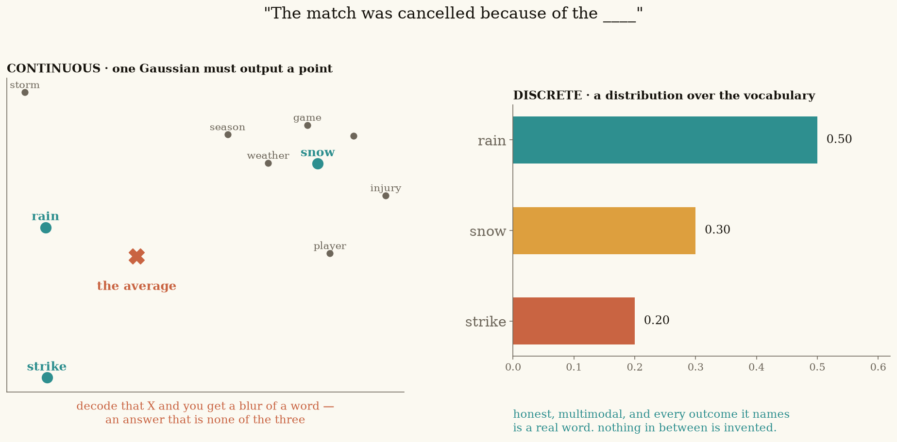 The pivotal difference: a single Gaussian must output a point, and the point between three words is not a word. A distribution over a vocabulary names only real options.