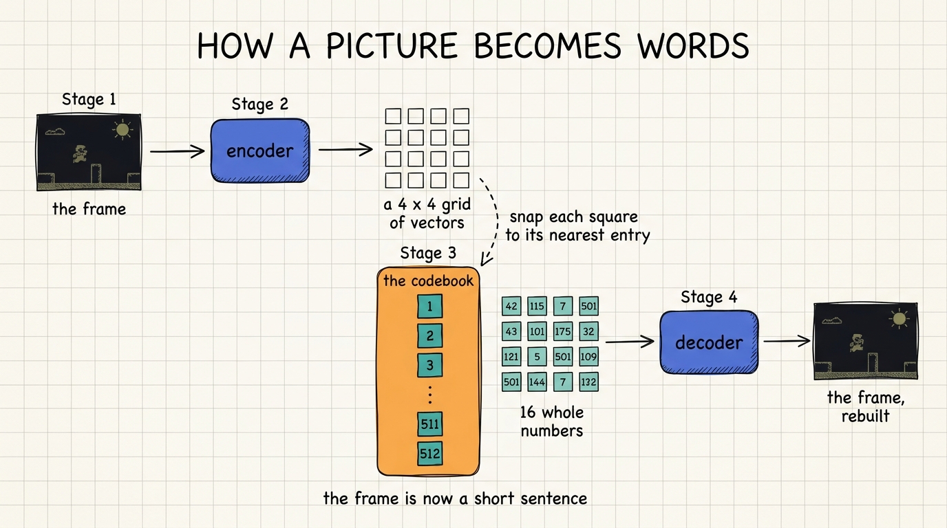 From 12,288 numbers down to sixteen: a 64×64 frame becomes a 4×4 grid of whole numbers — sixteen words drawn from a 512-word dictionary.