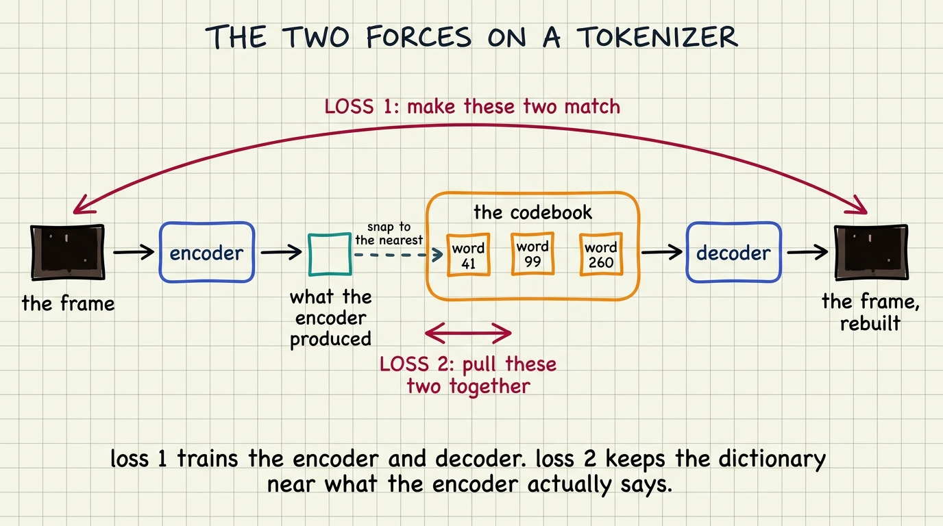 The two forces acting on a tokenizer: rebuild the frame, and keep the words near what the encoder actually said.