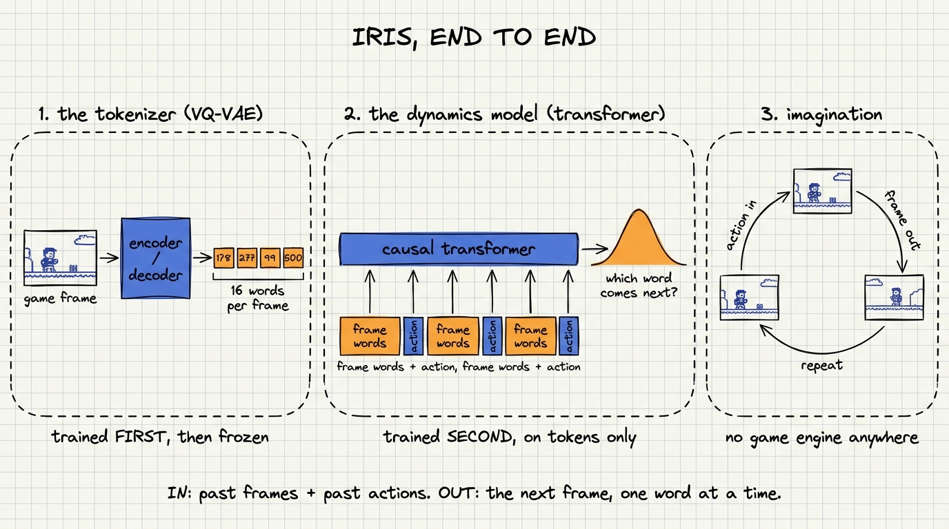 IRIS end to end: frames become tokens, actions become tokens, and a causal transformer predicts the next token — exactly how a language model writes the next word.