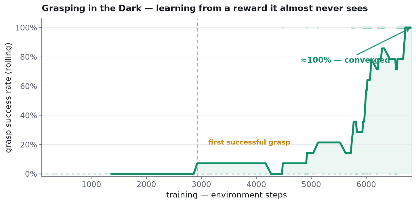 Flat until step ~2,900 — then the climb to ~100%
